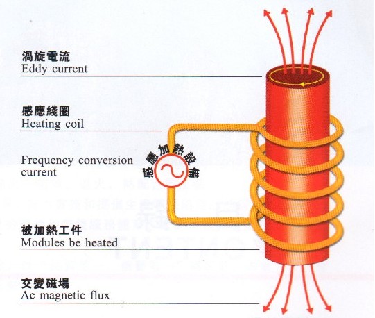 感應(yīng)加熱的數(shù)字化趨勢帶來哪些優(yōu)勢？