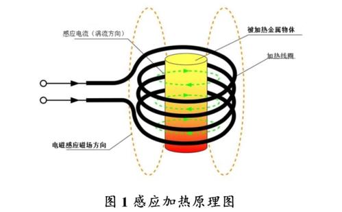 高頻加熱之電磁感應(yīng)加熱的工作原理到底是怎樣的？